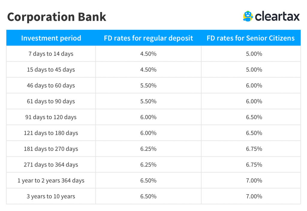 Canadian term deposit rates